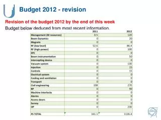 Budget 2012 - revision