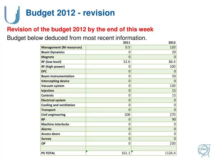 budget 2012 revision