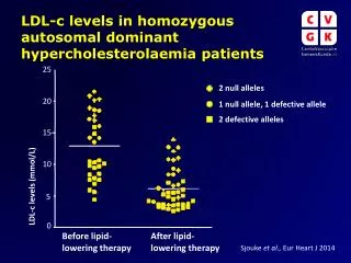 LDL-c levels in homozygous autosomal dominant hypercholesterolaemia patients