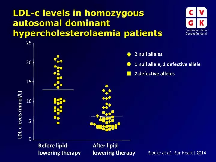 ldl c levels in homozygous autosomal dominant hypercholesterolaemia patients