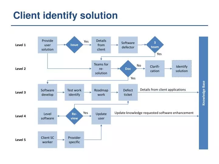 client identify solution