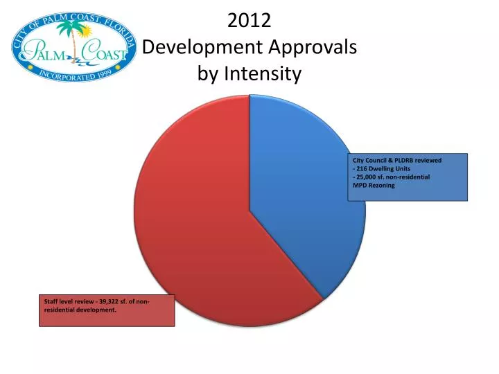 2012 development approvals by intensity
