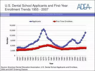 U.S. Dental School Applicants and First-Year Enrollment Trends 1955 - 2007