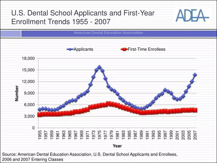 u s dental school applicants and first year enrollment trends 1955 2007