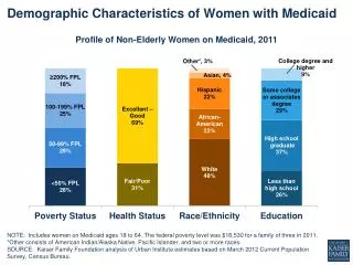 demographic characteristics of women with medicaid