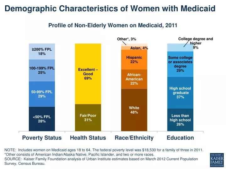 demographic characteristics of women with medicaid