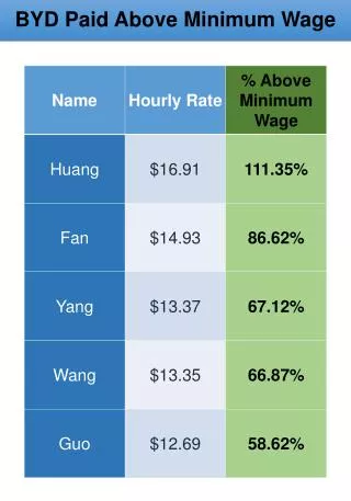 BYD Paid Above Minimum Wage