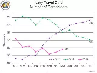 Navy Travel Card Number of Cardholders