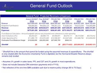 General Fund Outlook