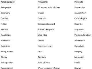 Autobiography			Protagonist			Persuade Antagonist			3 rd person point of view		Summarize