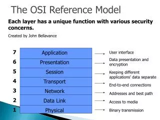 The OSI Reference Model
