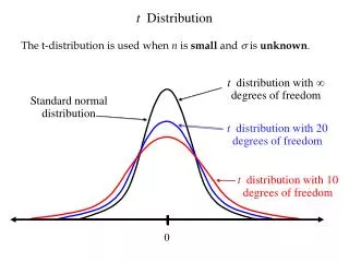 t distribution with 20 degrees of freedom