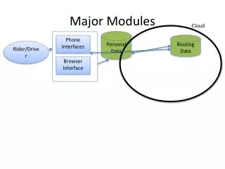 Major Modules
