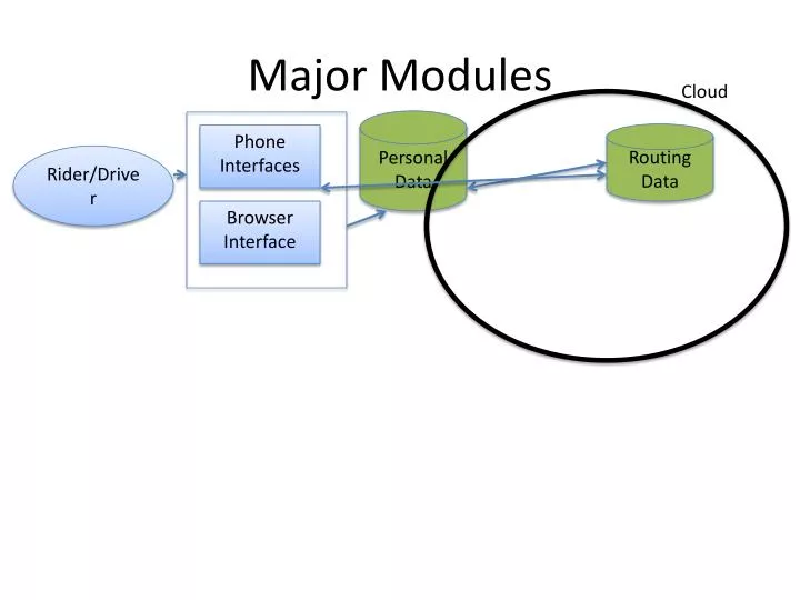 major modules