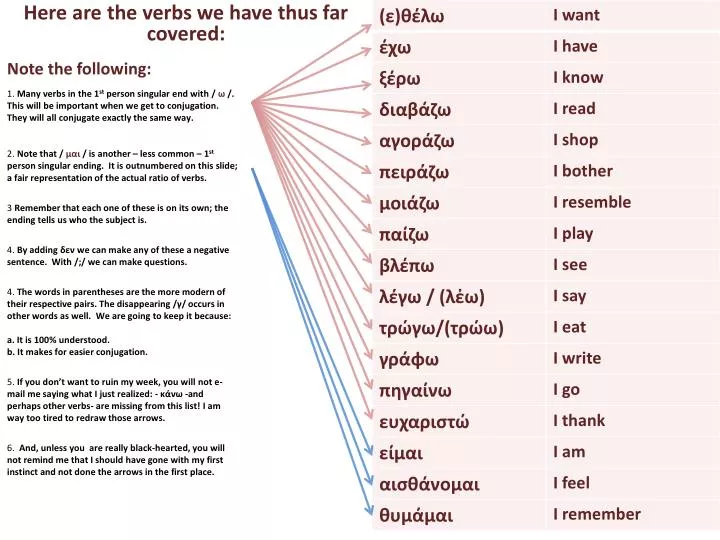 here are the verbs we have thus far covered