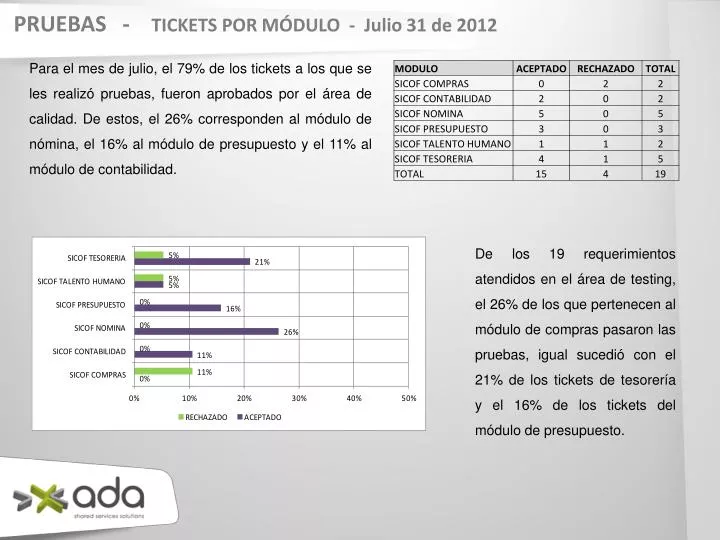 pruebas tickets por m dulo julio 31 de 2012