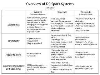 Overview of DC Spark Systems