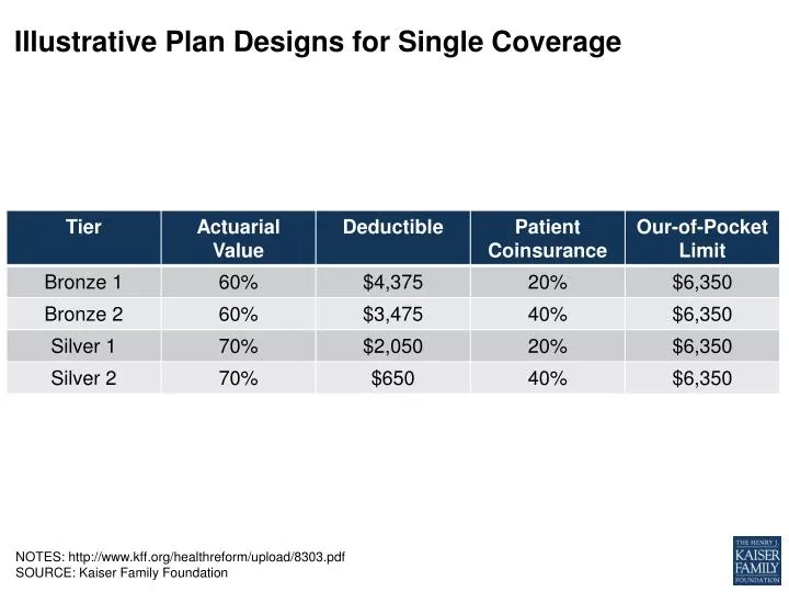 illustrative plan designs for single coverage