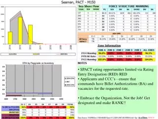 SPACT rating opportunities limited via Rating Entry Designation (RED) RED