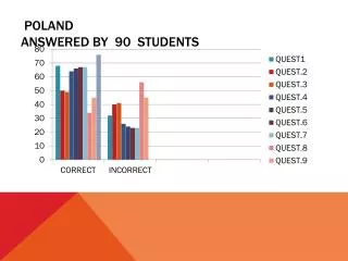 poland answered by 9 0 students