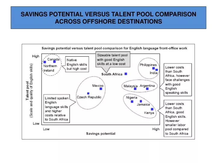 savings potential versus talent pool comparison across offshore destinations