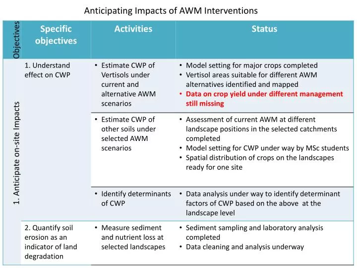 anticipating impacts of awm interventions