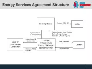 Energy Services Agreement Structure