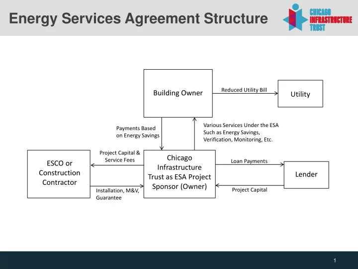 energy services agreement structure