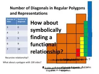 Number of Diagonals in Regular Polygons and Representations