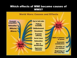 Which effects of WWI became causes of WWII?