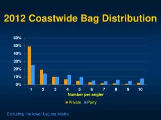 2012 Coastwide Bag Distribution