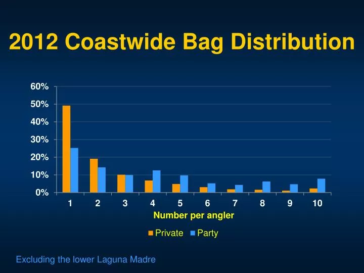 2012 coastwide bag distribution