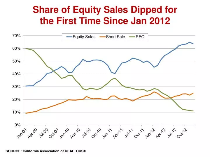 share of equity sales dipped for the first time since jan 2012