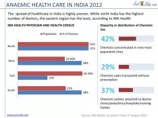 ANAEMIC HEALTH CARE IN INDIA 2012