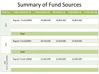 Summary of Fund Sources
