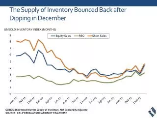 T he Supply of Inventory Bounced Back after Dipping in December