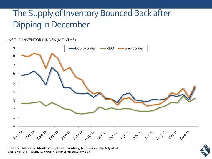 t he supply of inventory bounced back after dipping in december