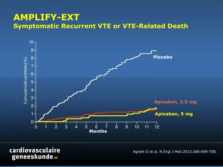 amplify ext symptomatic recurrent vte or vte related death