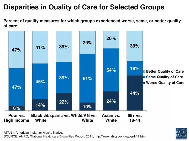 disparities in quality of care for selected groups