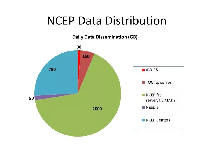 ncep data distribution