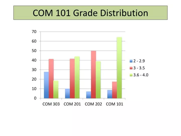 com 101 grade distribution