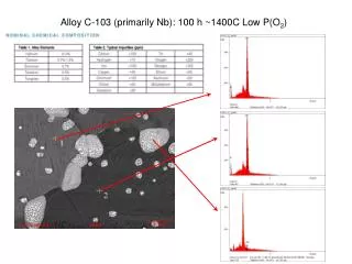 Alloy C-103 (primarily Nb ): 100 h ~1400C Low P(O 2 )