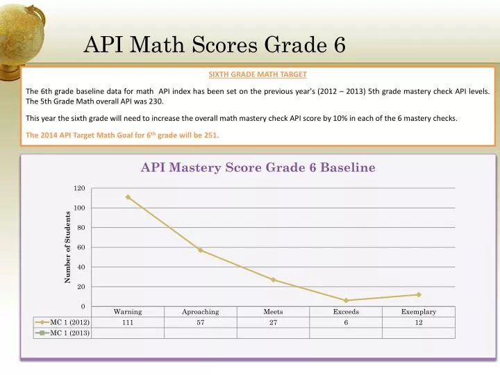 api math scores grade 6