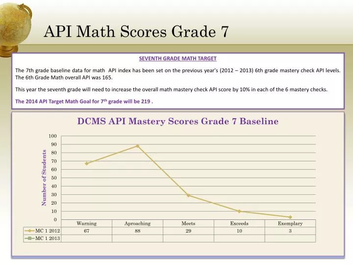 api math scores grade 7