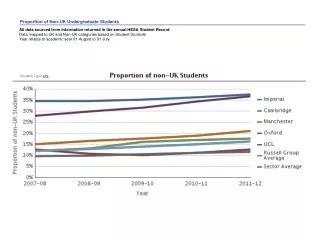 Proportion of Non-UK Undergraduate Students