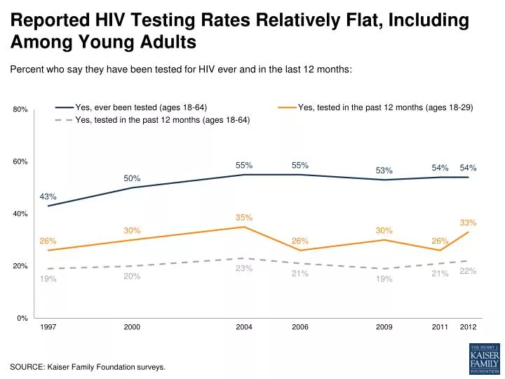 reported hiv testing rates relatively flat including among young adults