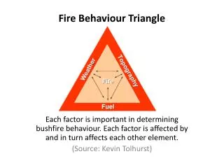 Fire Behaviour Triangle