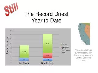 The Record Driest Year to Date