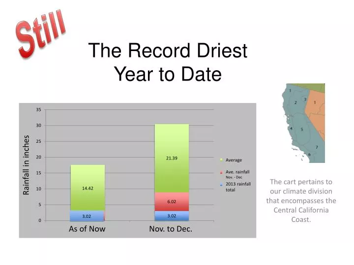 the record driest year to date