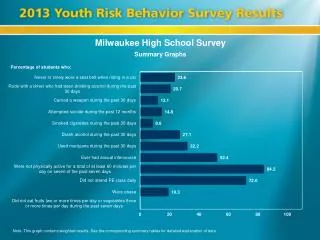 Milwaukee High School Survey